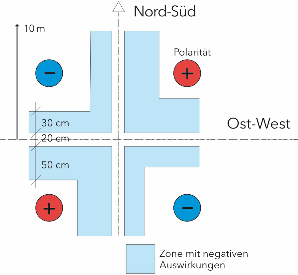 Das Hartmanngitter symbolisch dargestellt.